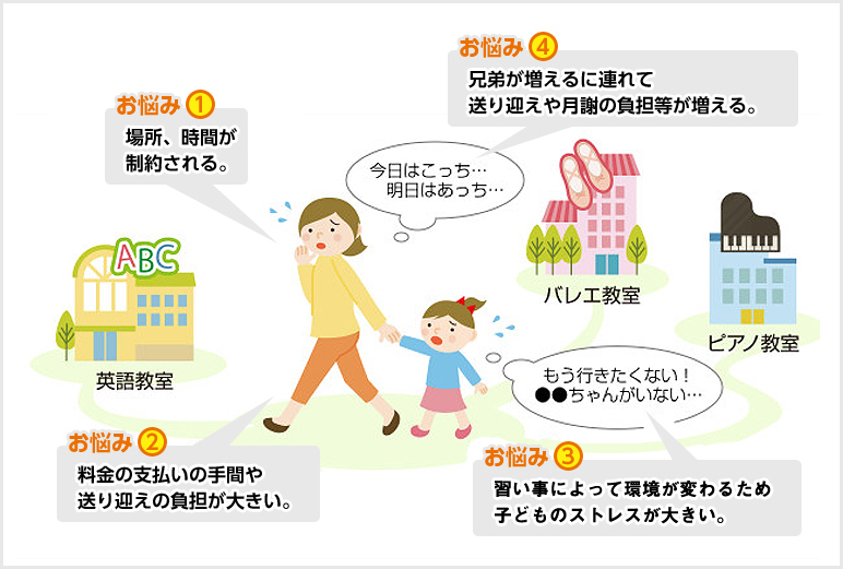 場所、時間が制約される。 料金の支払いの手間や送り迎えの負担が大きい。 兄弟が増えるに連れて送り迎えや月謝の負担等あが増える。 習い事によって県境が変わるため子どものストレスが大きい。